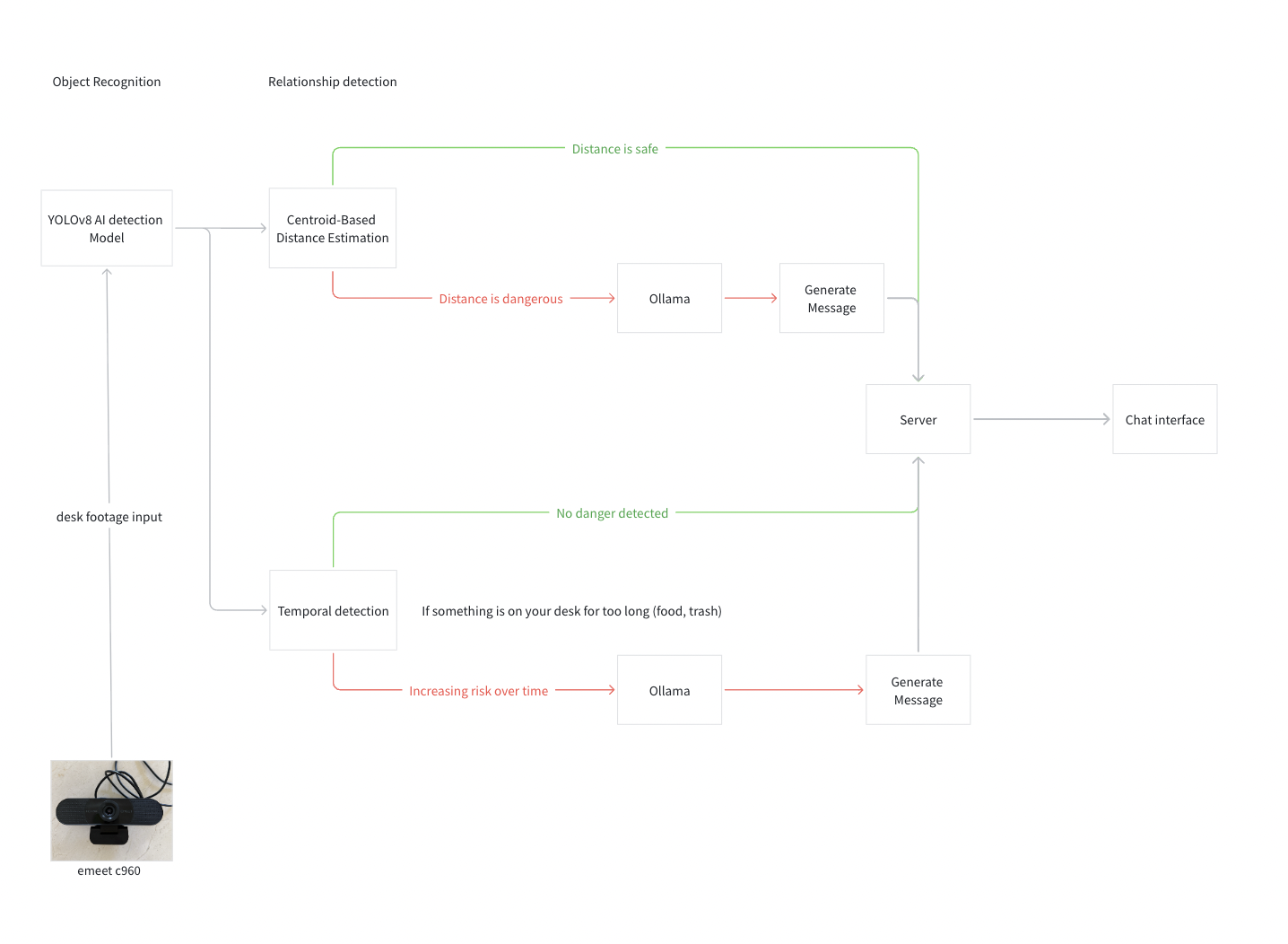 Risk and proximity pipeline diagram
