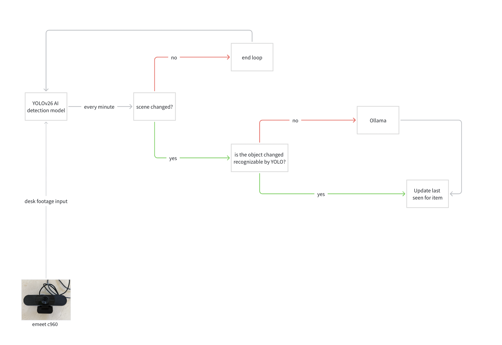 Lost item and last-seen pipeline diagram