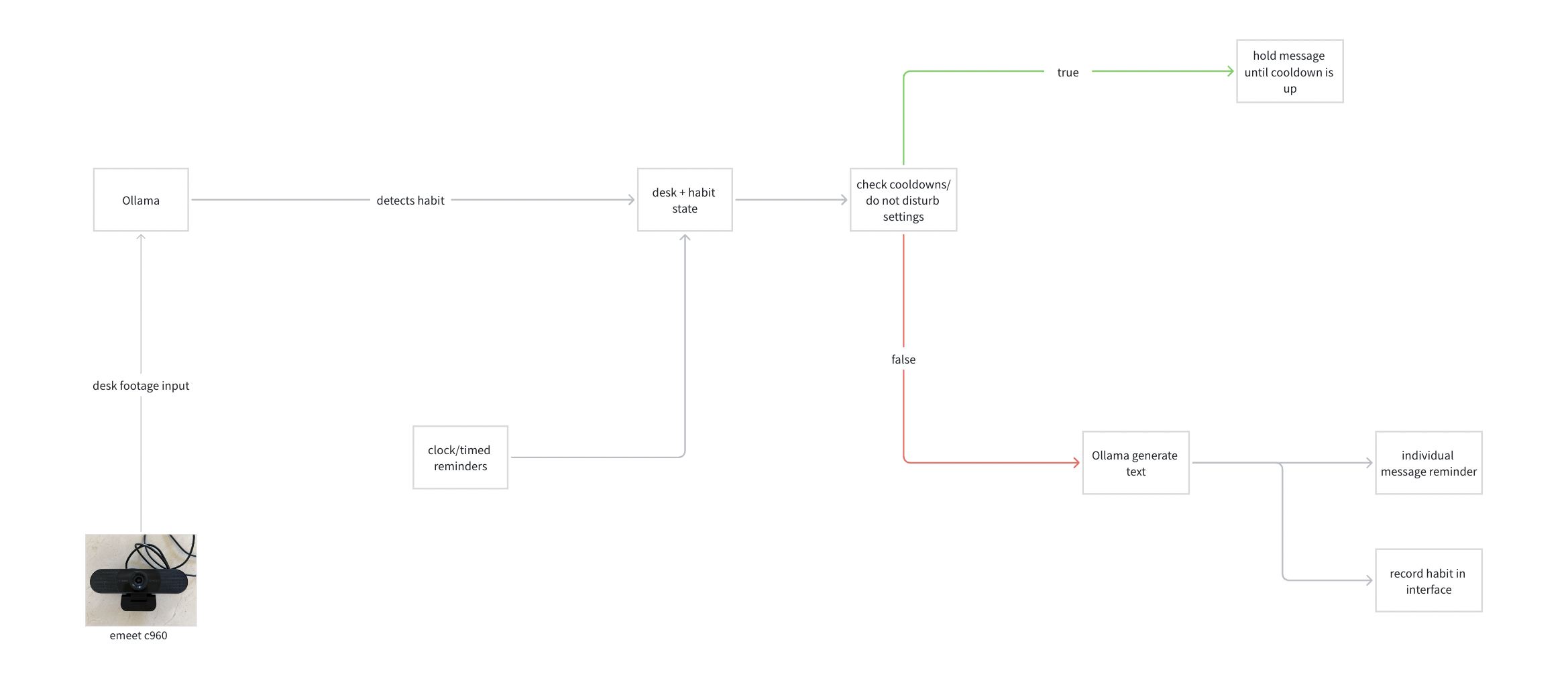 Habit and reminder pipeline diagram
