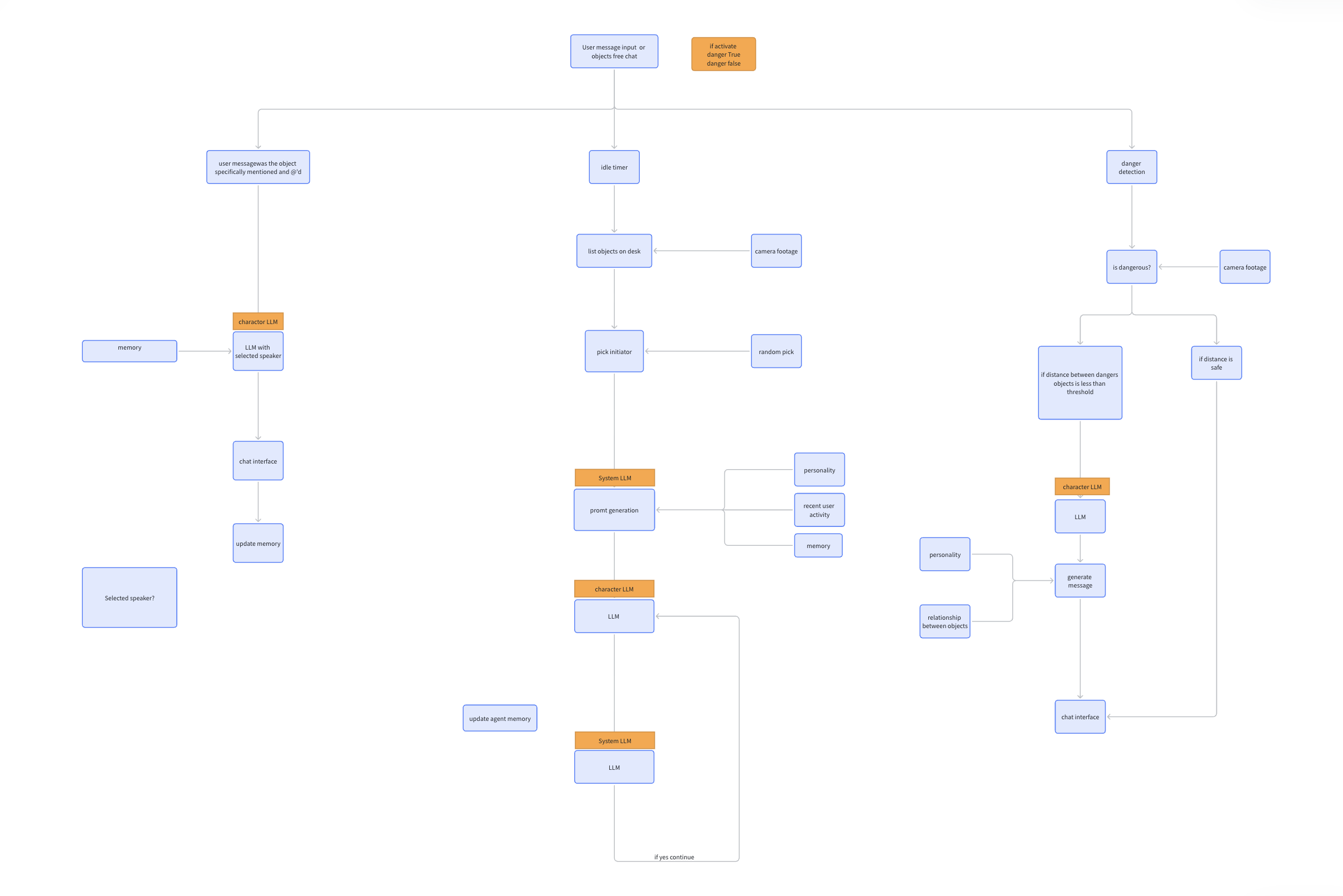 Dialogue flow diagram showing user input, object chat, memory, idle timer, danger detection, and LLM message generation